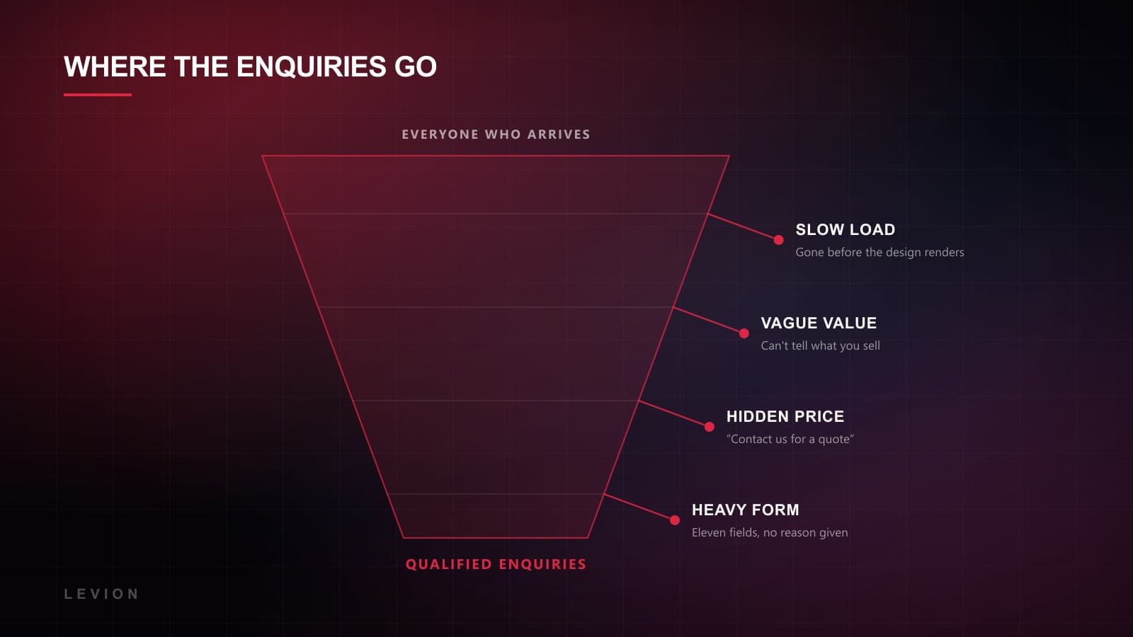 Funnel diagram showing four leak points — slow load, unclear value, hidden price and heavy form — draining visitors before conversion