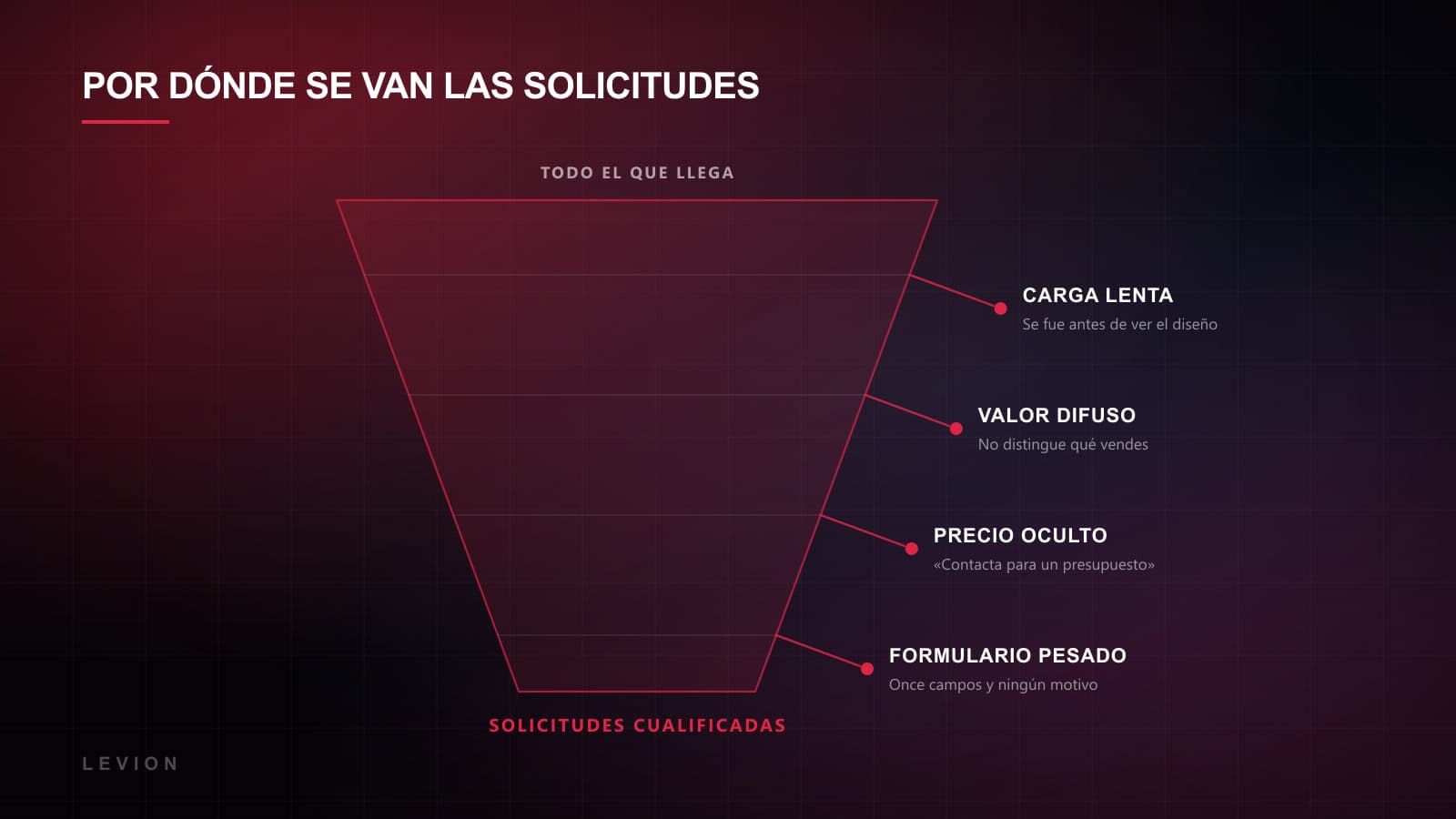 Diagrama de embudo con cuatro puntos de fuga —carga lenta, propuesta poco clara, precio oculto y formulario pesado— vaciando visitantes antes de convertir