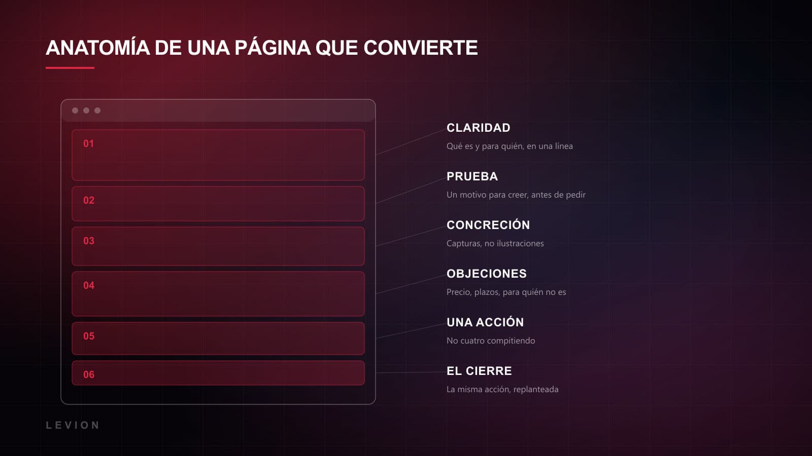 Anatomía de página anotada que muestra claridad en el hero, prueba, concreción, gestión de objeciones, encuadre de precio y una única acción de cierre