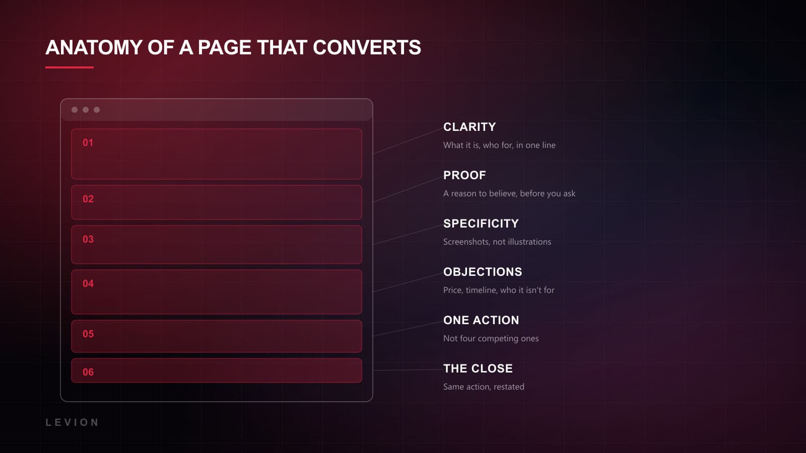 Annotated page anatomy showing hero clarity, proof, specificity, objection handling, price framing and a single closing action