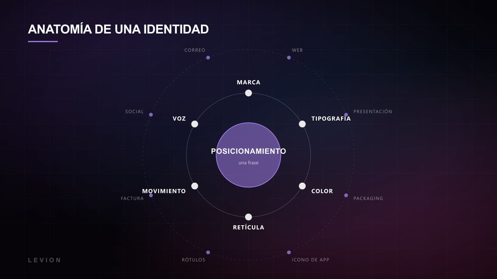 Anatomía de un sistema de identidad corporativa: el núcleo de posicionamiento rodeado de tipografía, color, retícula, imagen, movimiento, voz y aplicaciones