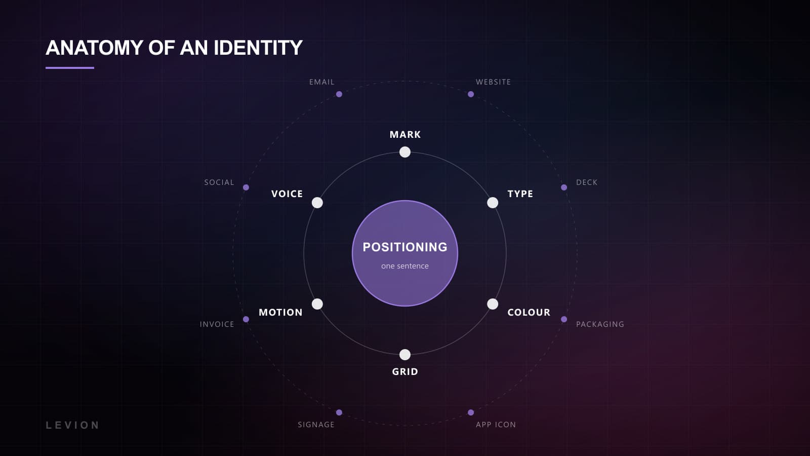 Anatomy of a corporate identity system — positioning core surrounded by typography, colour, grid, imagery, motion, voice and applications