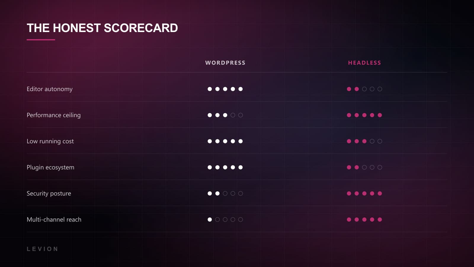 Comparison chart scoring traditional WordPress and headless CMS across editor autonomy, performance ceiling, running cost, ecosystem, security and multi-channel