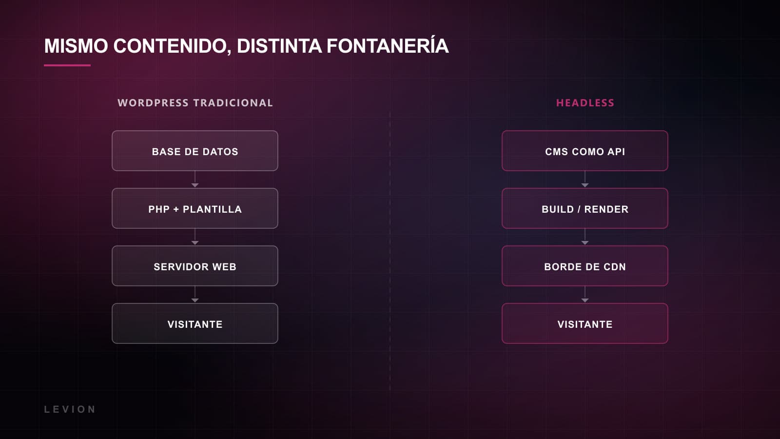 Diagrama de arquitectura que compara el renderizado monolítico de WordPress con un CMS headless alimentando un front end de Next.js separado mediante API