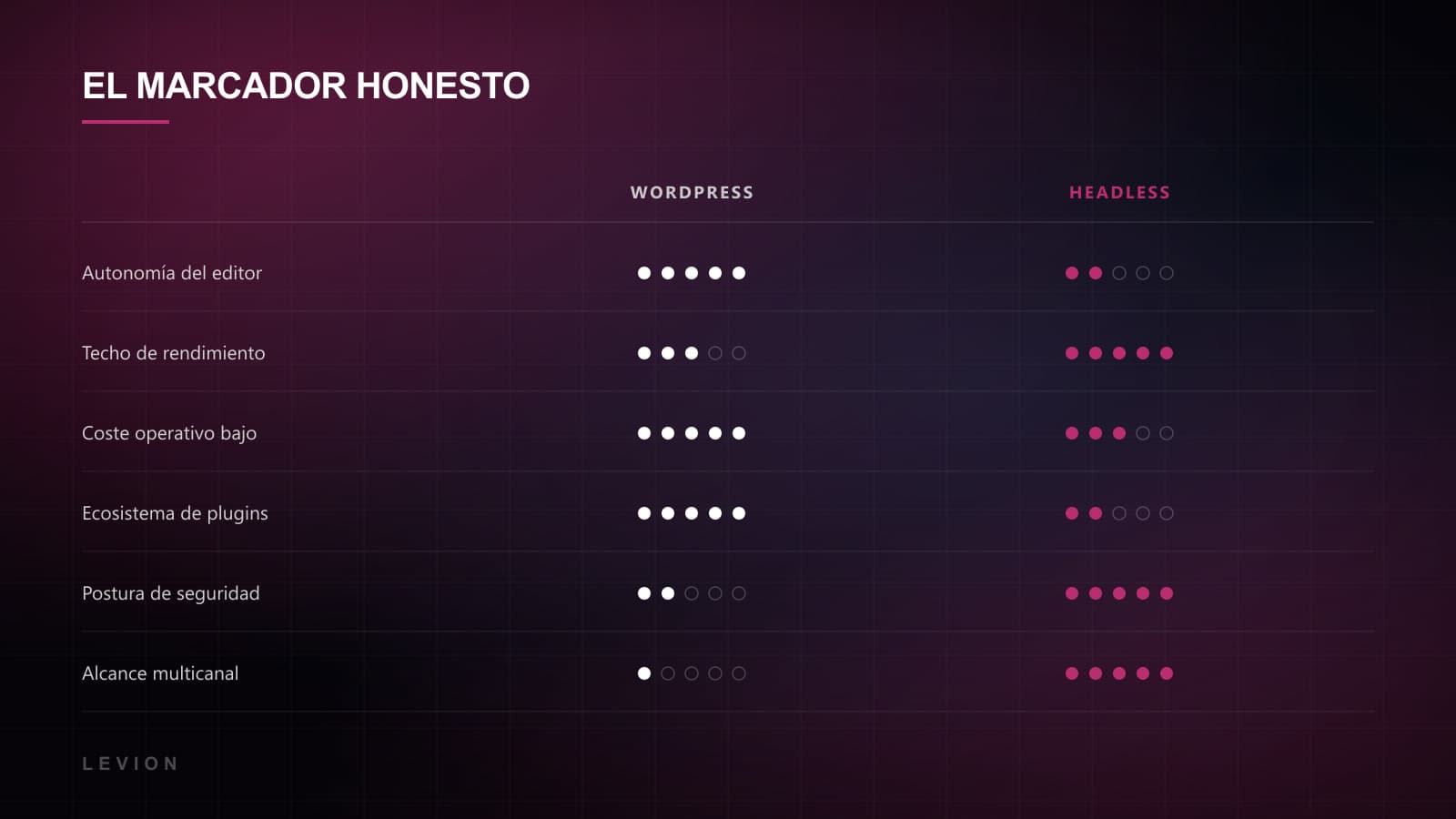 Cuadro comparativo que puntúa WordPress tradicional y CMS headless en autonomía del editor, techo de rendimiento, coste operativo, ecosistema, seguridad y multicanal