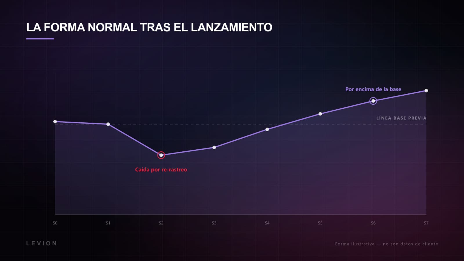 Gráfico que muestra el tráfico orgánico bajando brevemente en la semana dos tras la migración y recuperándose por encima de la línea base en la semana seis