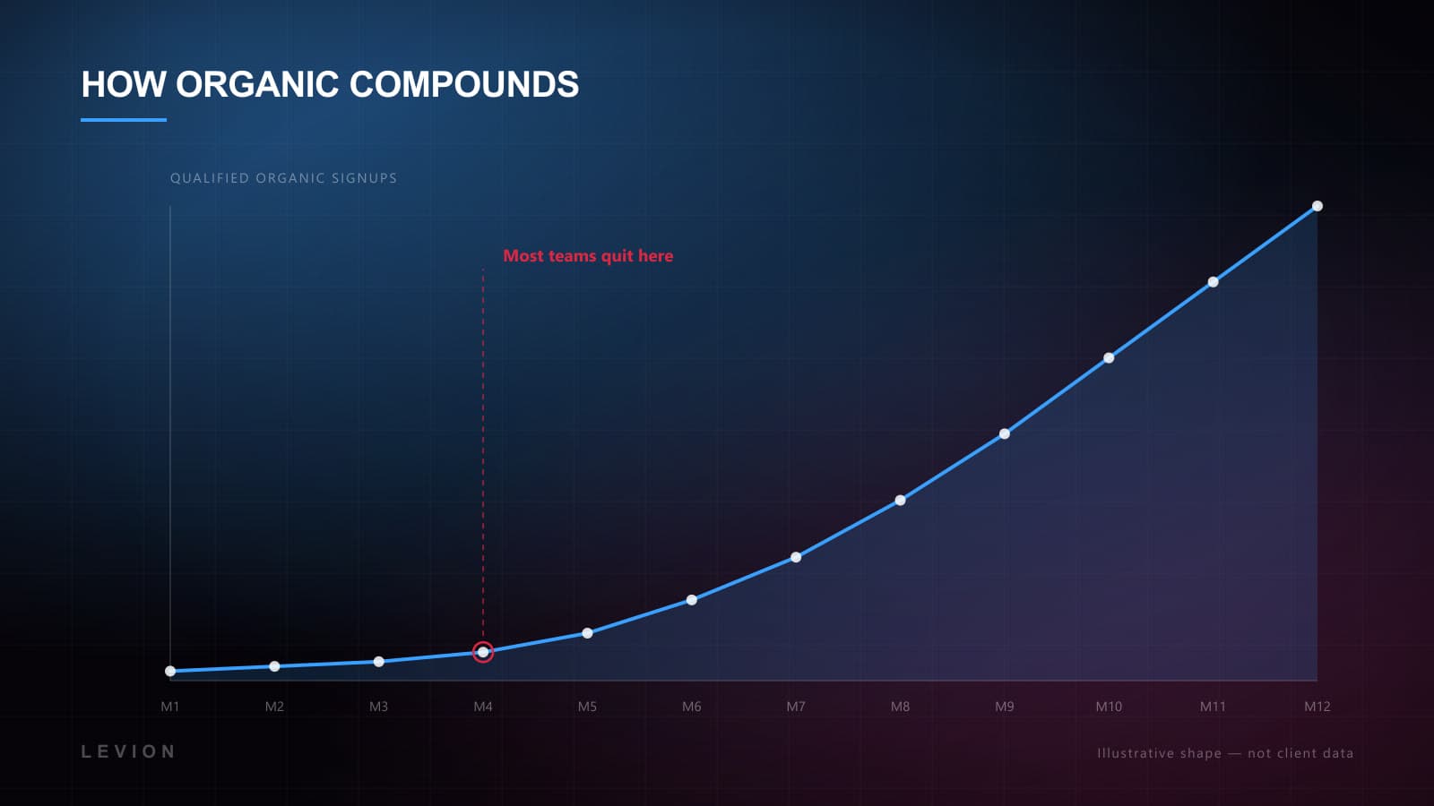 Chart showing organic signups staying flat for roughly four months before compounding through months six to twelve