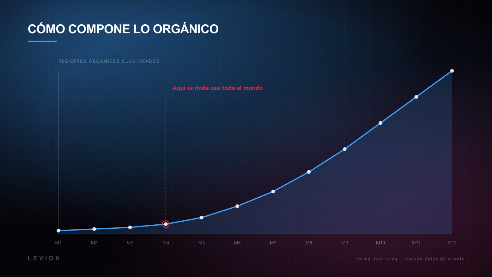 Gráfico que muestra registros orgánicos planos durante unos cuatro meses antes de componer entre los meses seis y doce
