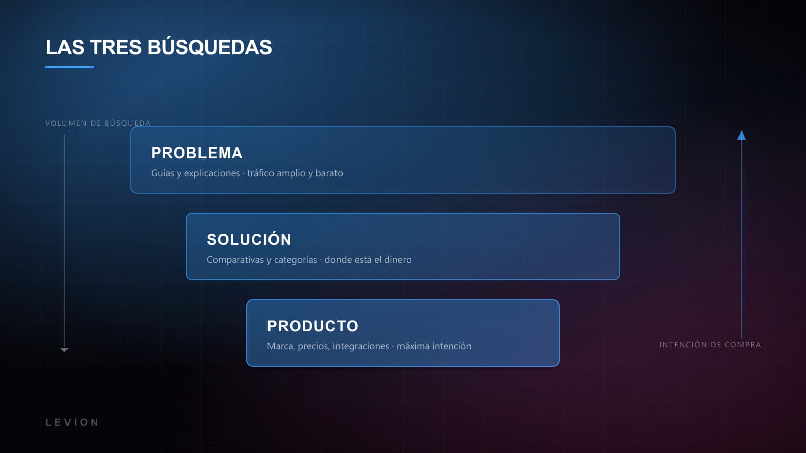 Diagrama de las tres etapas de búsqueda en SaaS —problema, solución y producto— con el tipo de página que responde a cada una