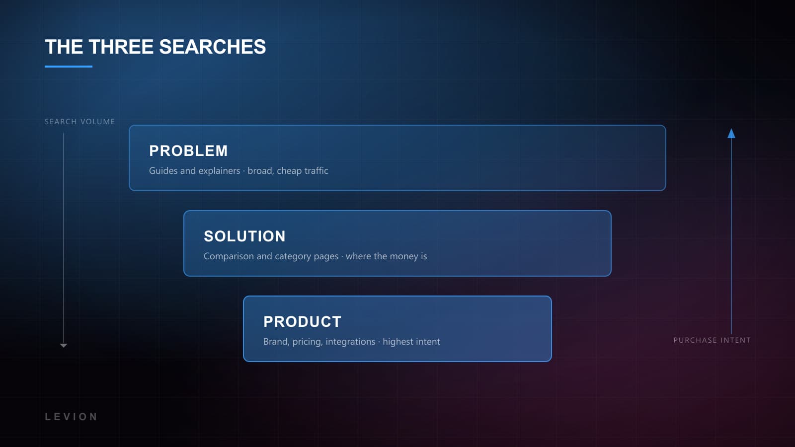 Diagram of the three SaaS search stages — problem, solution and product — each mapped to the page type that answers it