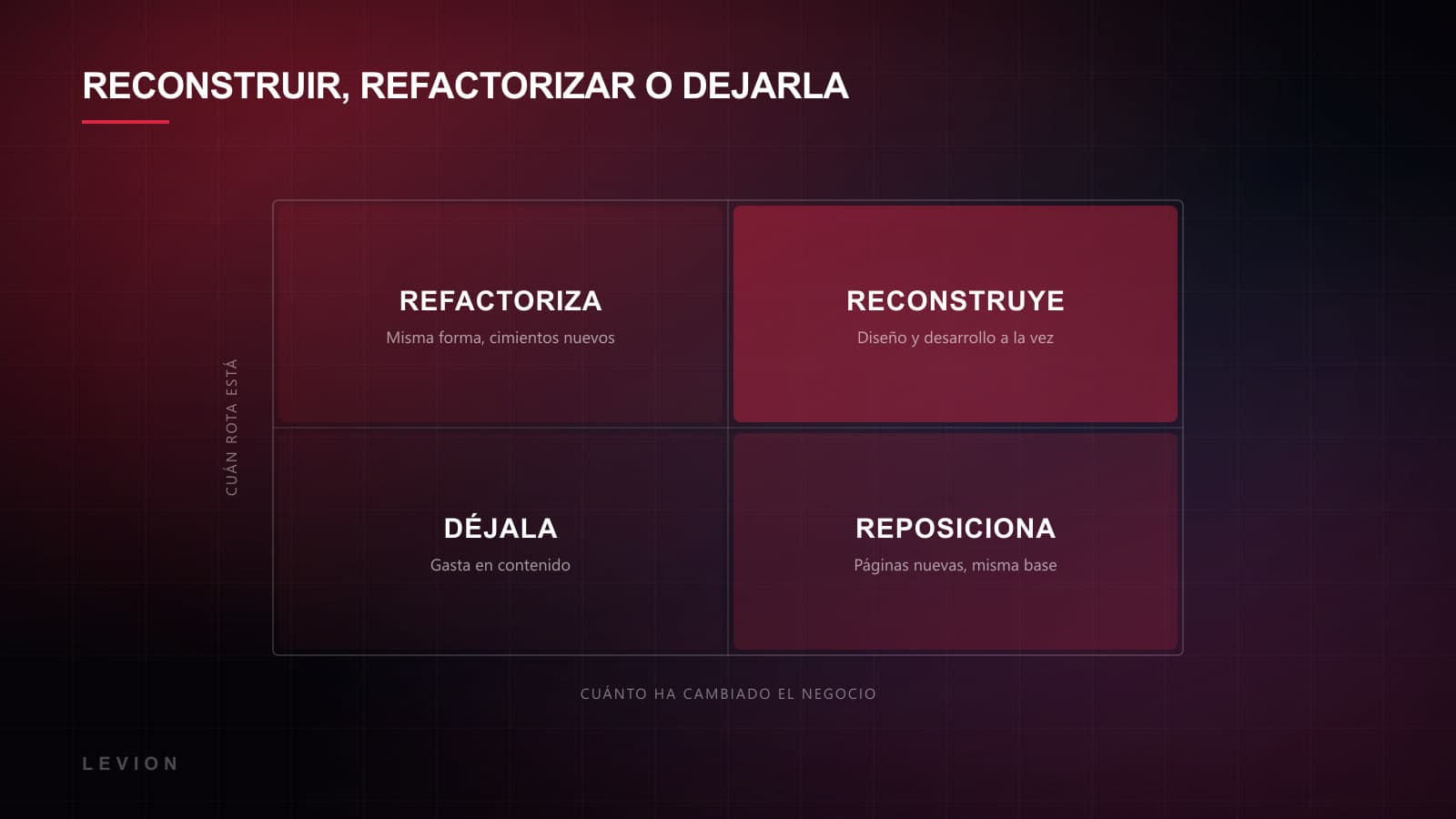 Matriz de decisión que cruza cuánto está roto un sitio con cuánto ha cambiado el negocio, con zonas de reconstruir, refactorizar y dejarlo estar