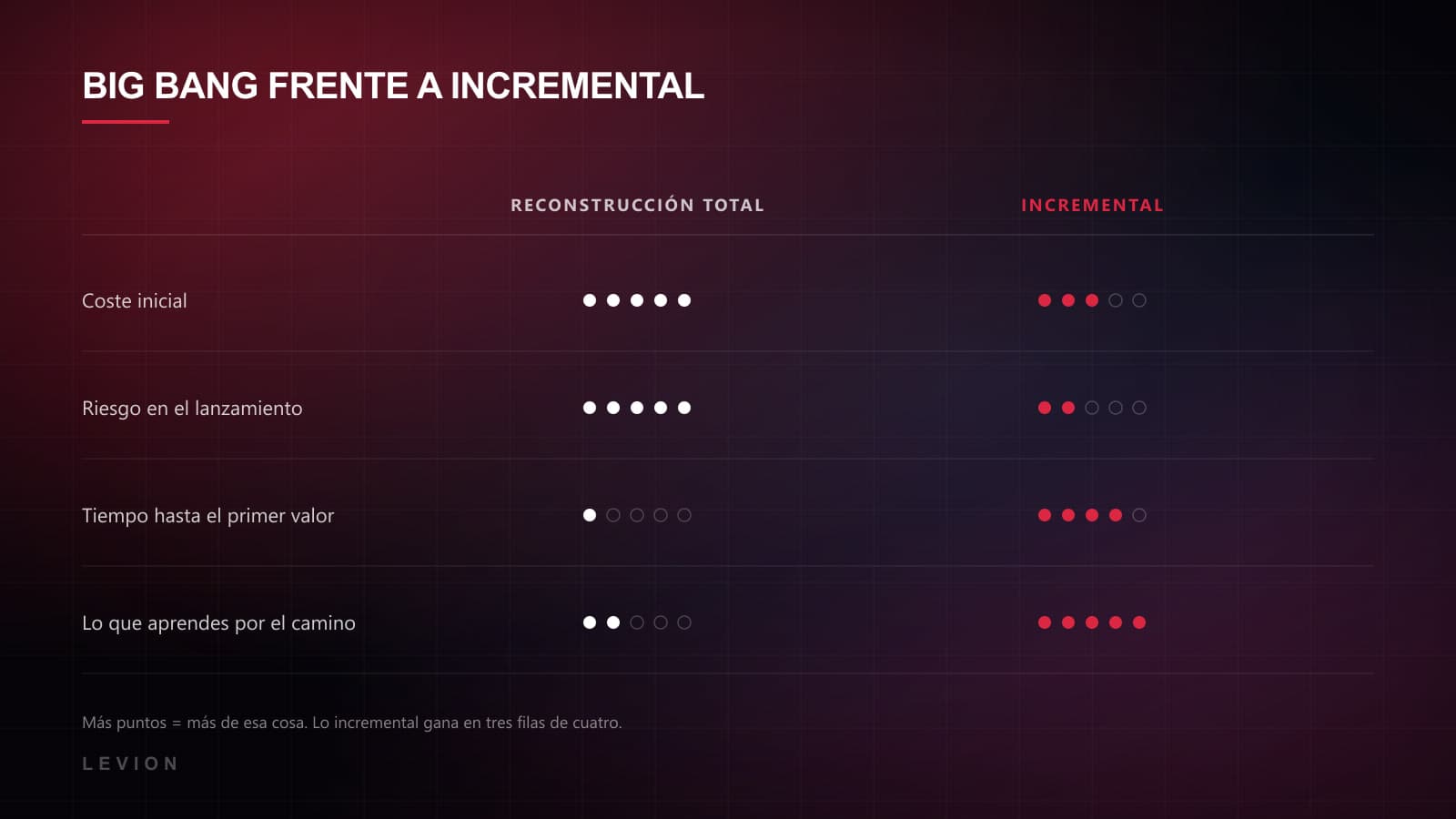 Comparación lado a lado entre una reconstrucción completa y una reconstrucción incremental página a página en coste, riesgo, velocidad y aprendizaje