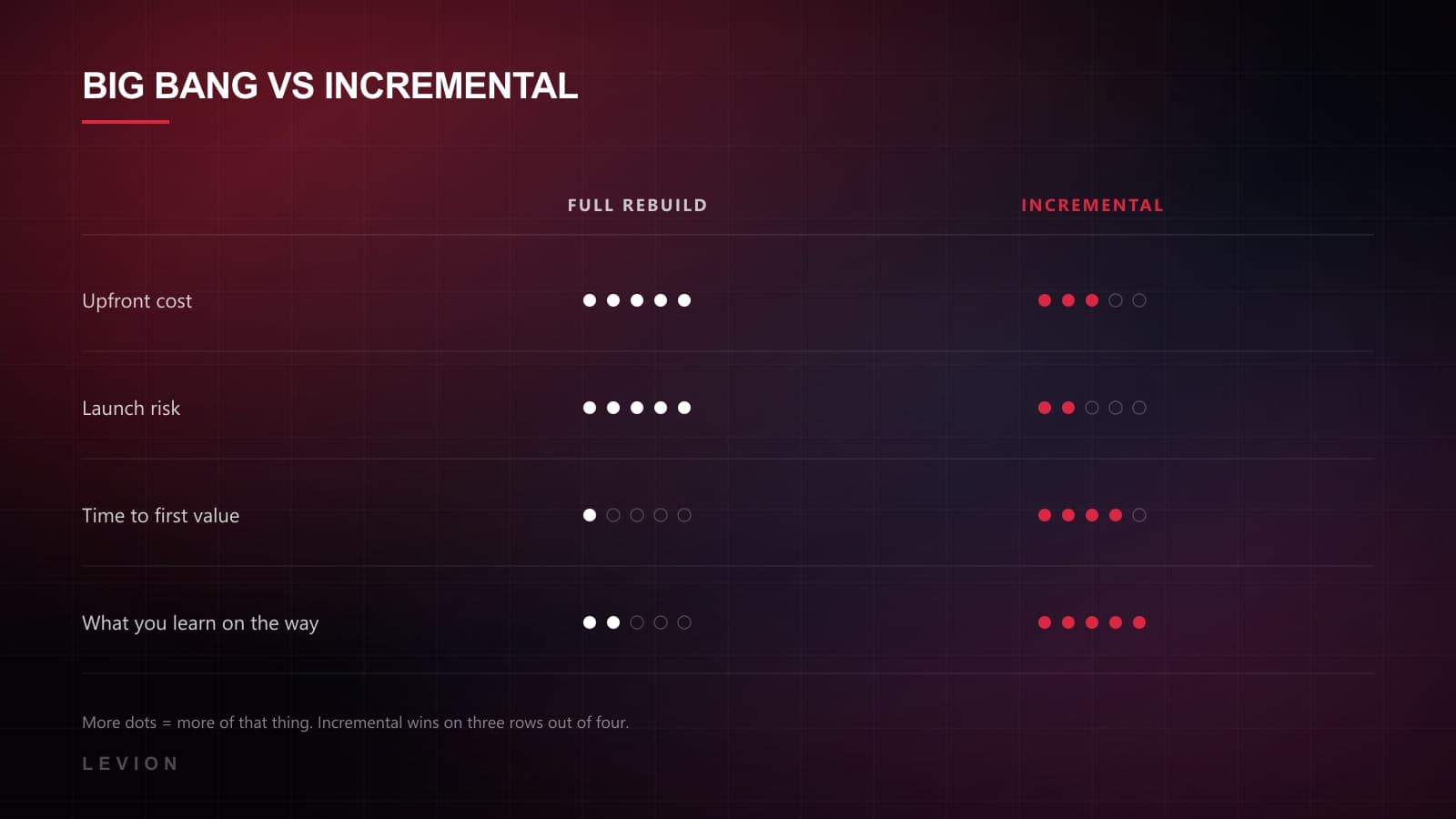 Side-by-side comparison of a full rebuild and an incremental page-by-page rebuild across cost, risk, speed and learning